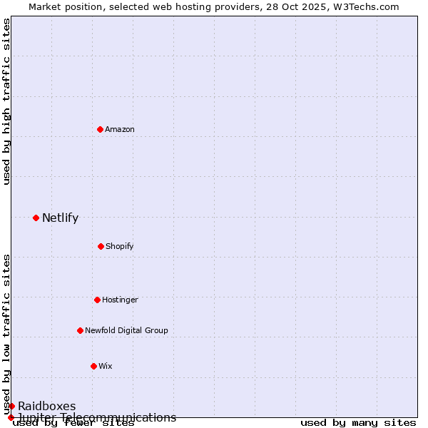 Market position of Netlify vs. Raidboxes vs. Jupiter Telecommunications