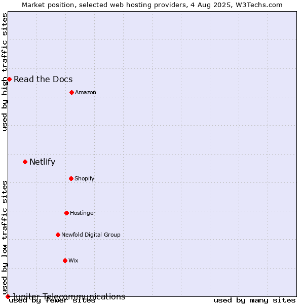Market position of Netlify vs. Read the Docs vs. Jupiter Telecommunications