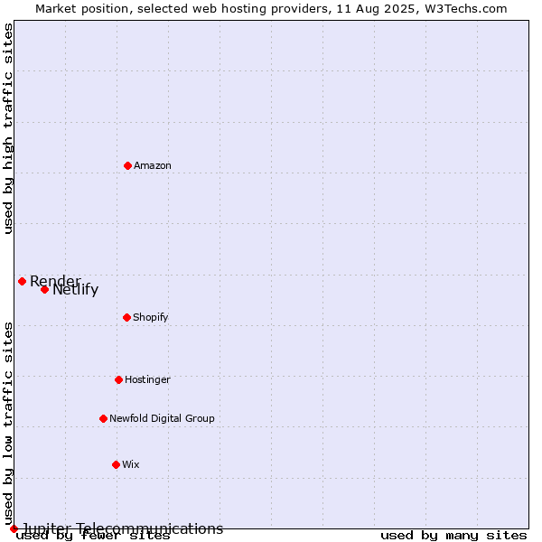 Market position of Netlify vs. Render vs. Jupiter Telecommunications