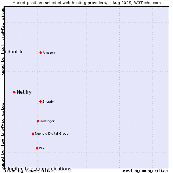 Market position of Netlify vs. Root.lu vs. Jupiter Telecommunications