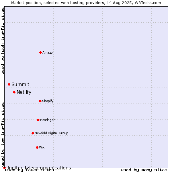 Market position of Netlify vs. Summit vs. Jupiter Telecommunications