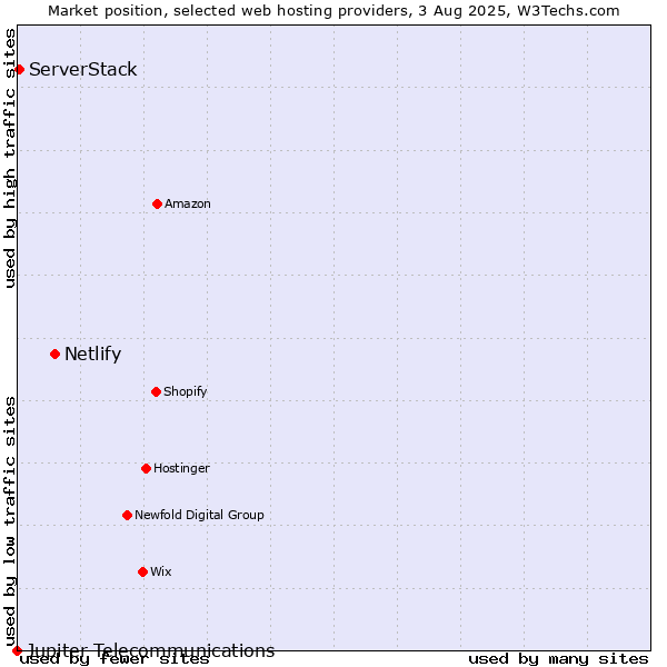 Market position of Netlify vs. ServerStack vs. Jupiter Telecommunications