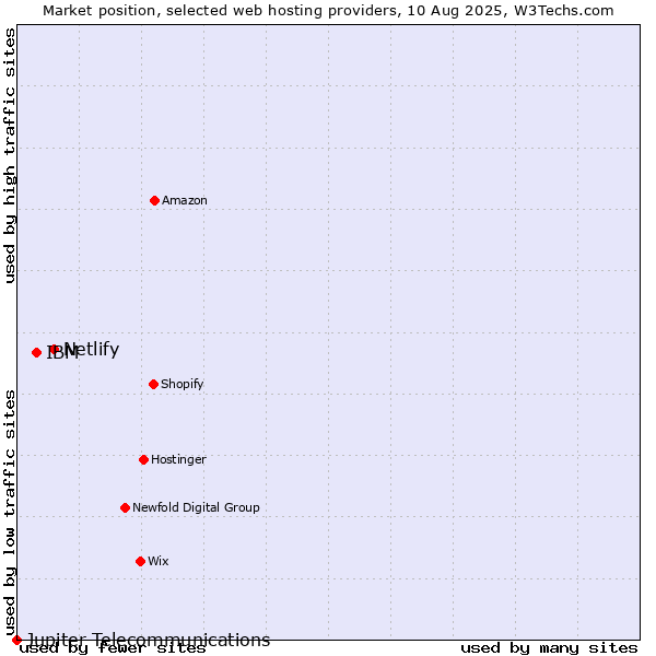 Market position of Netlify vs. IBM vs. Jupiter Telecommunications