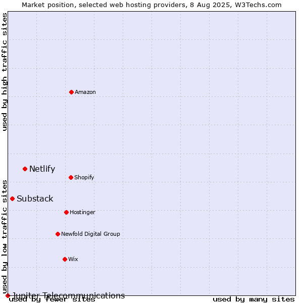 Market position of Netlify vs. Substack vs. Jupiter Telecommunications