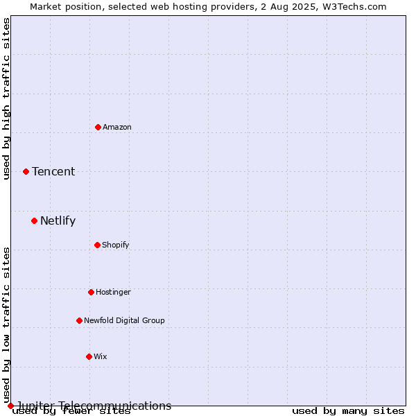 Market position of Netlify vs. Tencent vs. Jupiter Telecommunications