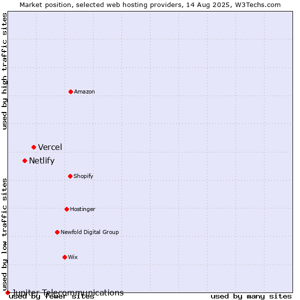 Market position of Vercel vs. Netlify vs. Jupiter Telecommunications