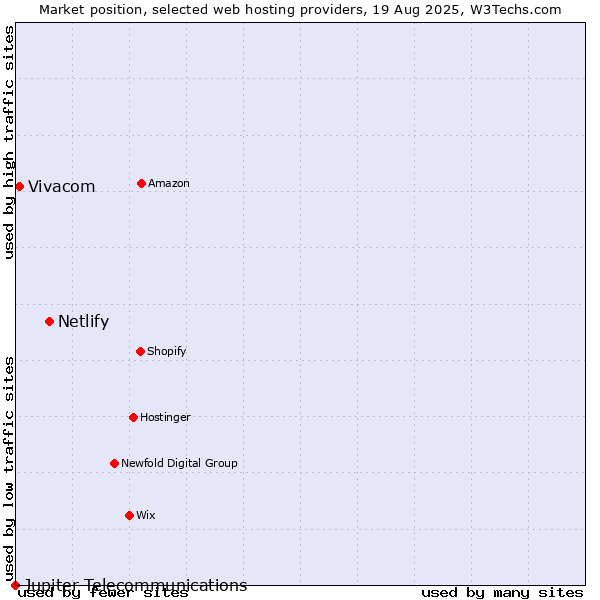 Market position of Netlify vs. Vivacom vs. Jupiter Telecommunications