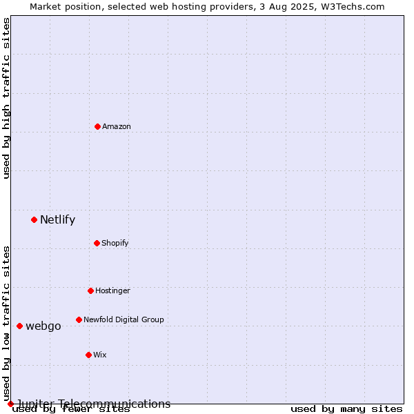 Market position of Netlify vs. webgo vs. Jupiter Telecommunications