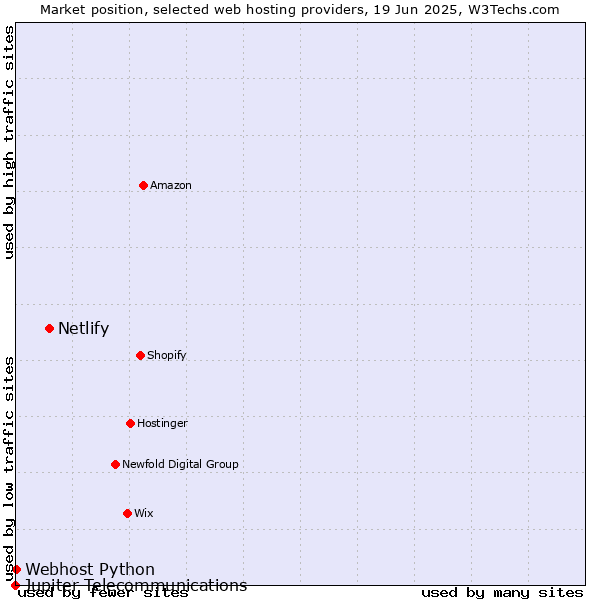 Market position of Netlify vs. Webhost Python vs. Jupiter Telecommunications