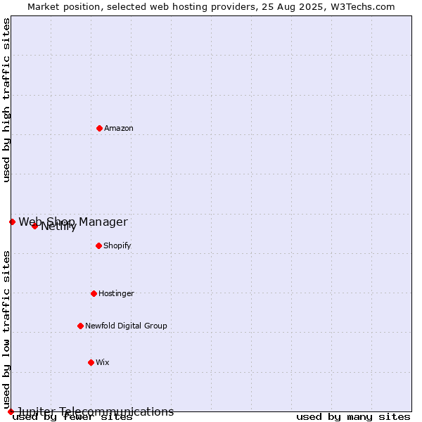Market position of Netlify vs. Web Shop Manager vs. Jupiter Telecommunications