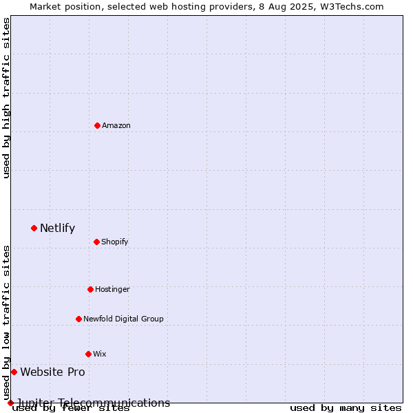Market position of Netlify vs. Website Pro vs. Jupiter Telecommunications
