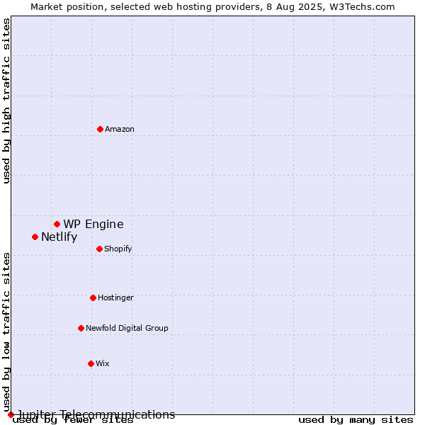 Market position of WP Engine vs. Netlify vs. Jupiter Telecommunications