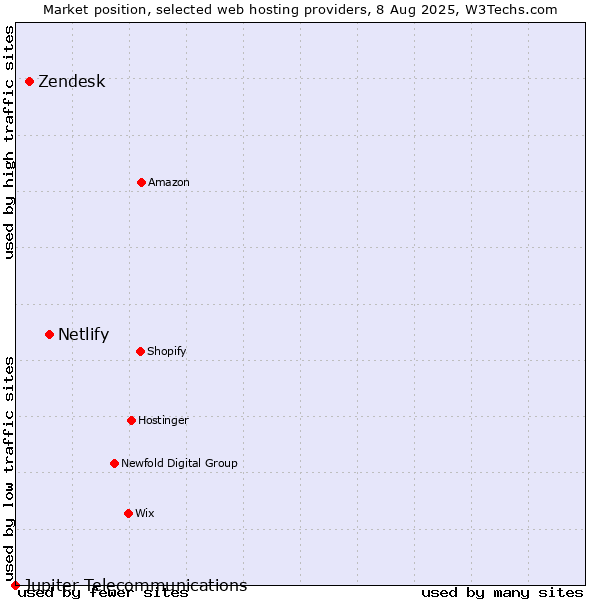 Market position of Netlify vs. Zendesk vs. Jupiter Telecommunications