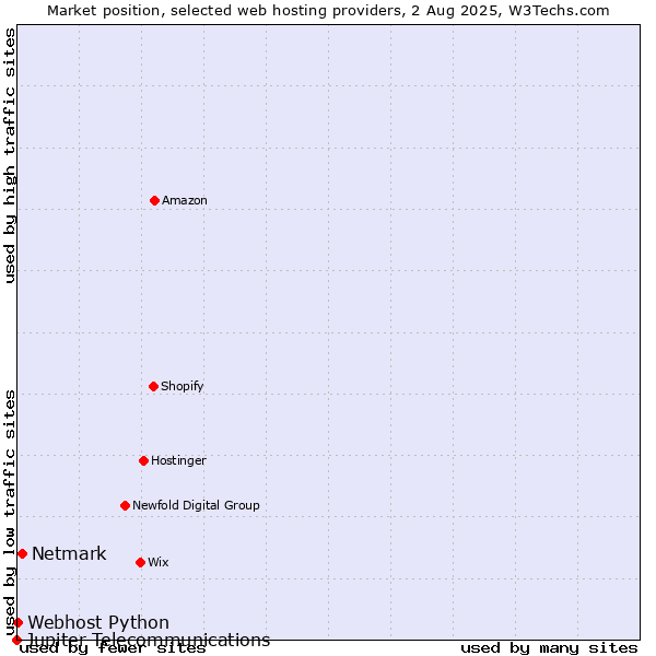 Market position of Netmark vs. Webhost Python vs. Jupiter Telecommunications