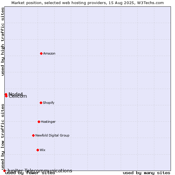 Market position of Cellcom vs. Node4 vs. Jupiter Telecommunications