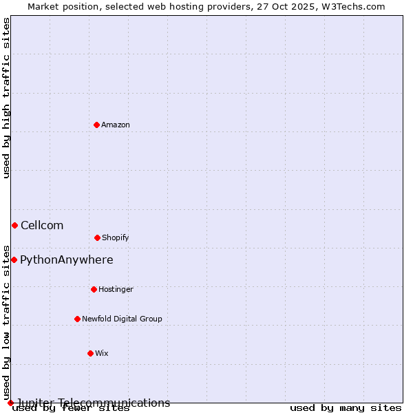 Market position of Cellcom vs. PythonAnywhere vs. Jupiter Telecommunications