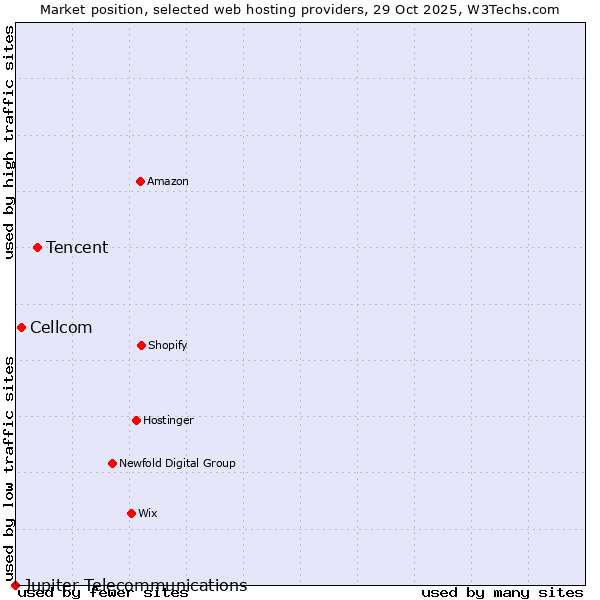 Market position of Tencent vs. Cellcom vs. Jupiter Telecommunications