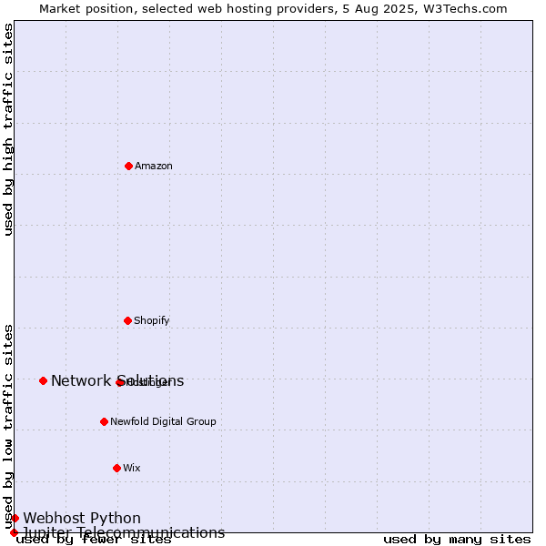 Market position of Network Solutions vs. Webhost Python vs. Jupiter Telecommunications