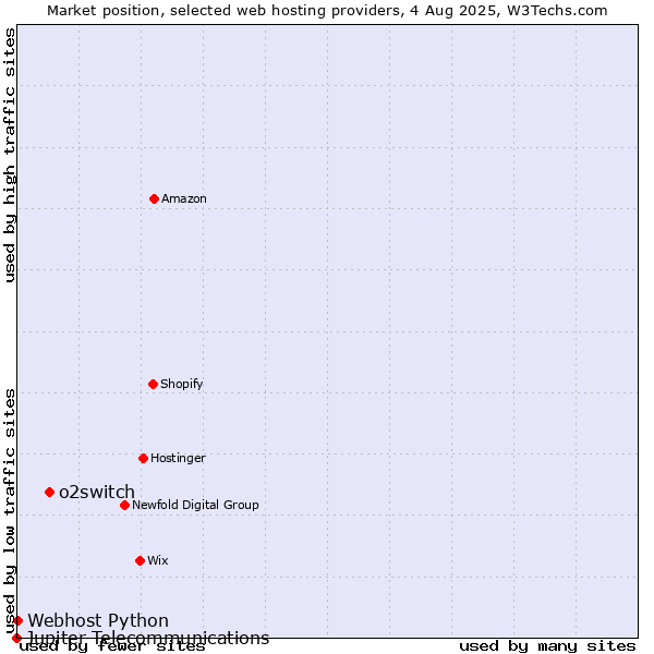 Market position of o2switch vs. Webhost Python vs. Jupiter Telecommunications
