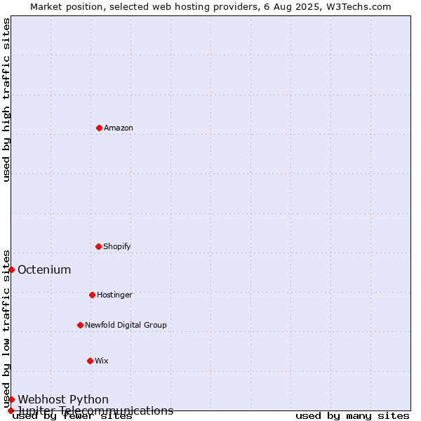 Market position of Octenium vs. Webhost Python vs. Jupiter Telecommunications
