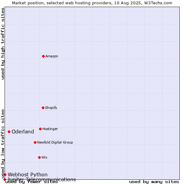 Market position of Oderland vs. Webhost Python vs. Jupiter Telecommunications