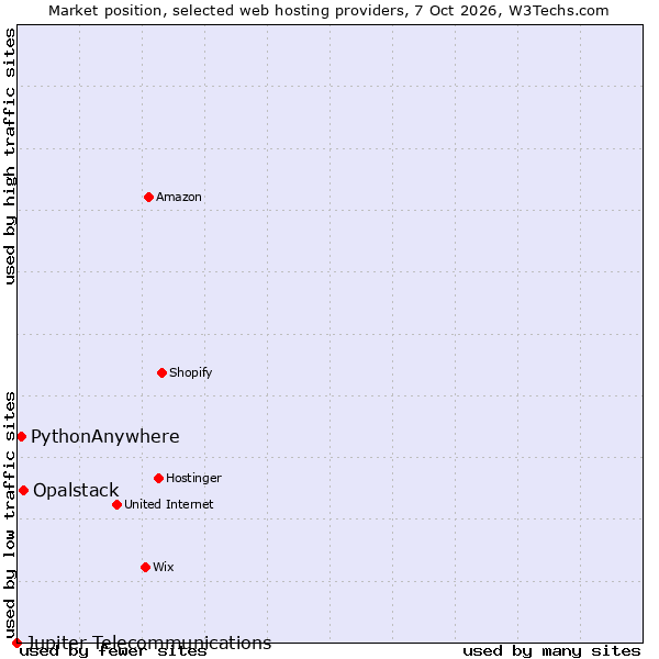 Market position of Opalstack vs. PythonAnywhere vs. Jupiter Telecommunications