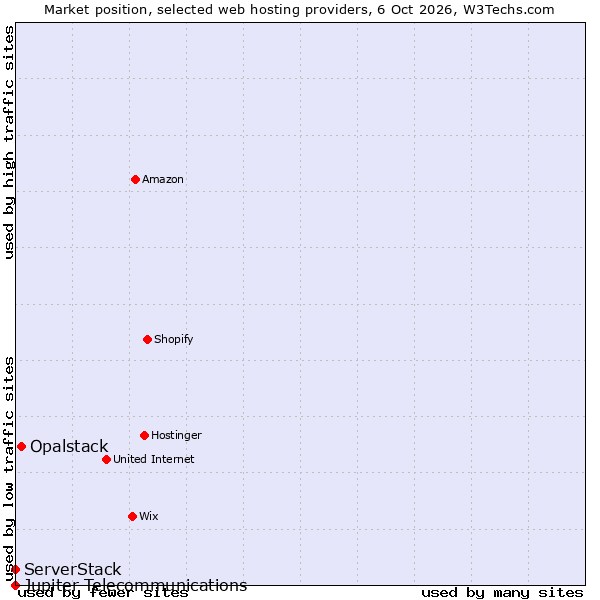 Market position of Opalstack vs. ServerStack vs. Jupiter Telecommunications
