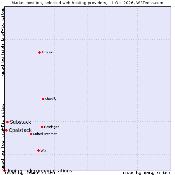 Market position of Substack vs. Opalstack vs. Jupiter Telecommunications