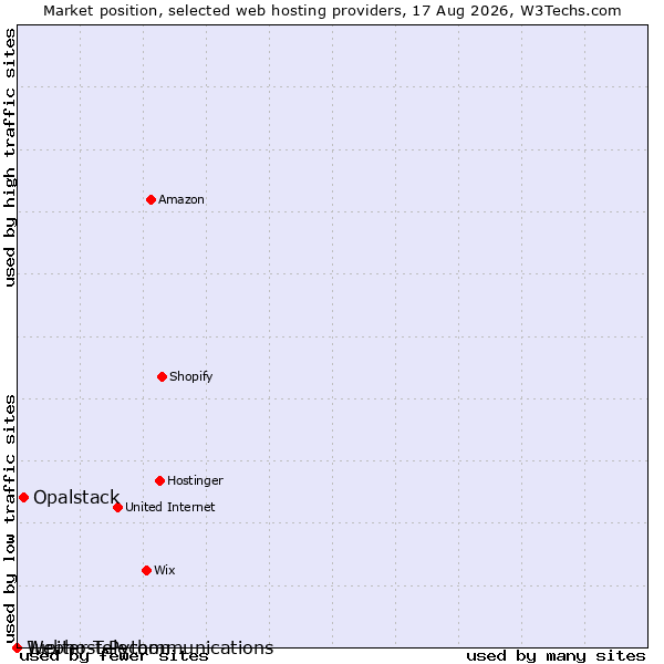 Market position of Opalstack vs. Jupiter Telecommunications vs. Webhost Python