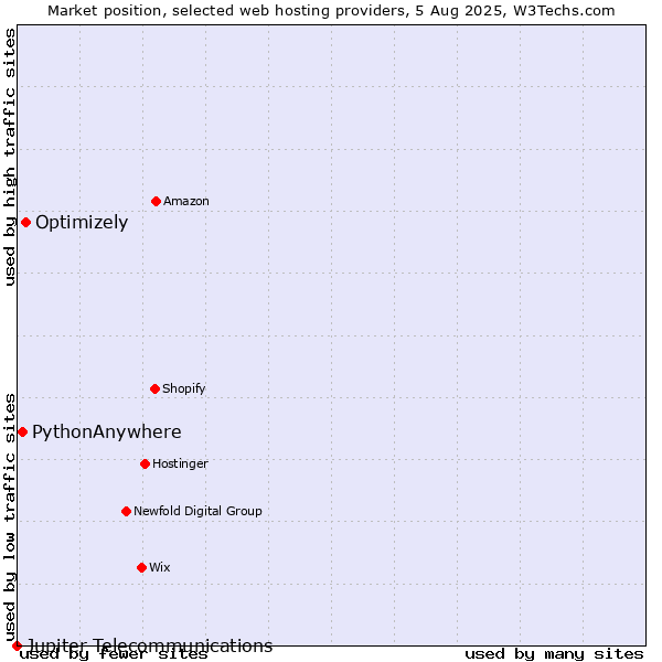 Market position of Optimizely vs. PythonAnywhere vs. Jupiter Telecommunications