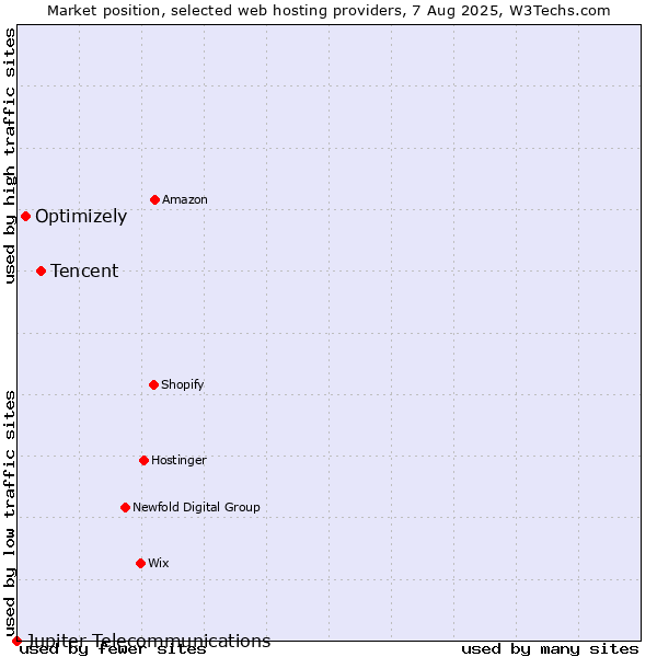 Market position of Tencent vs. Optimizely vs. Jupiter Telecommunications