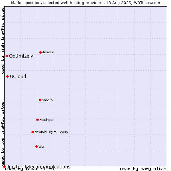 Market position of UCloud vs. Optimizely vs. Jupiter Telecommunications