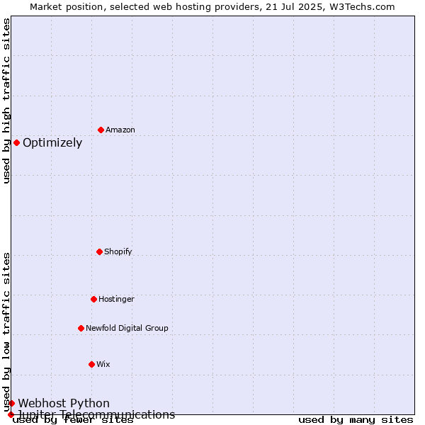 Market position of Optimizely vs. Webhost Python vs. Jupiter Telecommunications