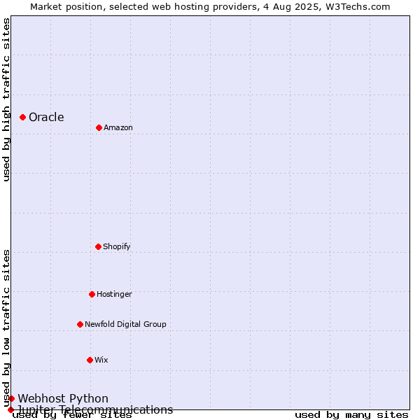 Market position of Oracle vs. Webhost Python vs. Jupiter Telecommunications