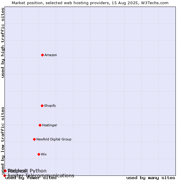 Market position of Poopesh vs. Webhost Python vs. Jupiter Telecommunications