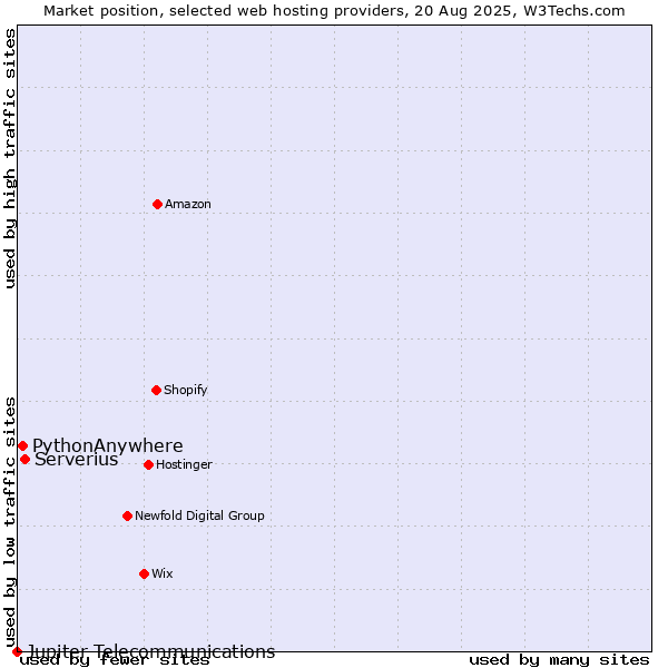 Market position of Serverius vs. PythonAnywhere vs. Jupiter Telecommunications