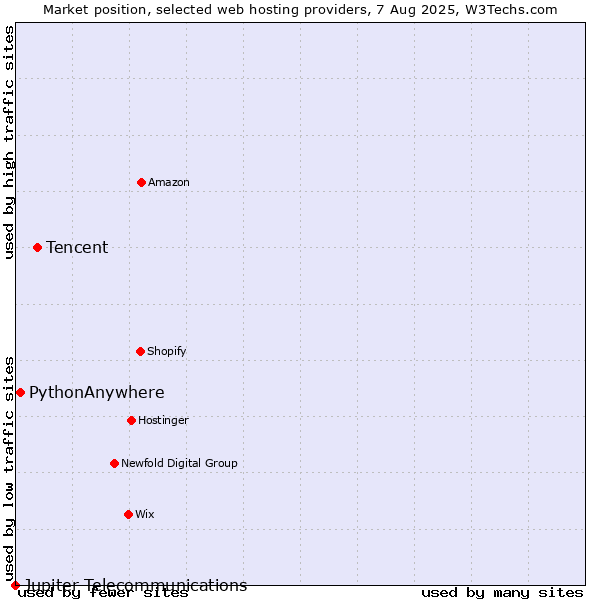 Market position of Tencent vs. PythonAnywhere vs. Jupiter Telecommunications