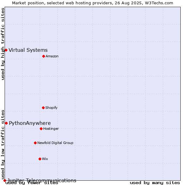 Market position of PythonAnywhere vs. Virtual Systems vs. Jupiter Telecommunications
