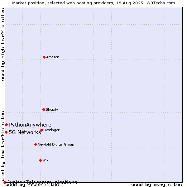 Market position of PythonAnywhere vs. 5G Networks vs. Jupiter Telecommunications