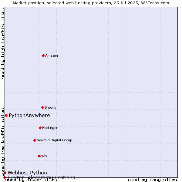 Market position of PythonAnywhere vs. Webhost Python vs. Jupiter Telecommunications