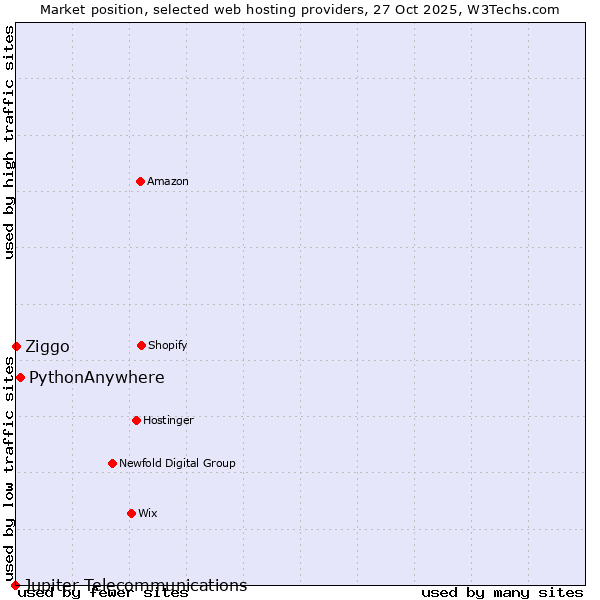Market position of PythonAnywhere vs. Ziggo vs. Jupiter Telecommunications