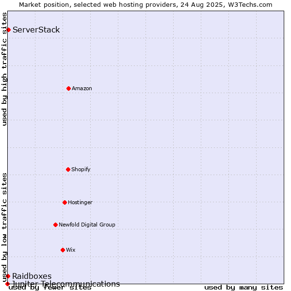 Market position of ServerStack vs. Raidboxes vs. Jupiter Telecommunications