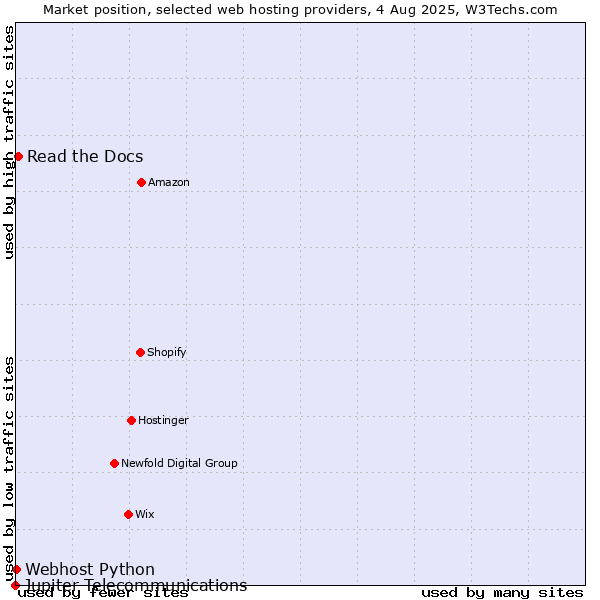 Market position of Read the Docs vs. Webhost Python vs. Jupiter Telecommunications