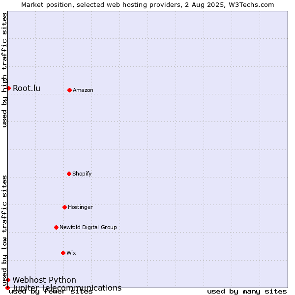 Market position of Root.lu vs. Webhost Python vs. Jupiter Telecommunications
