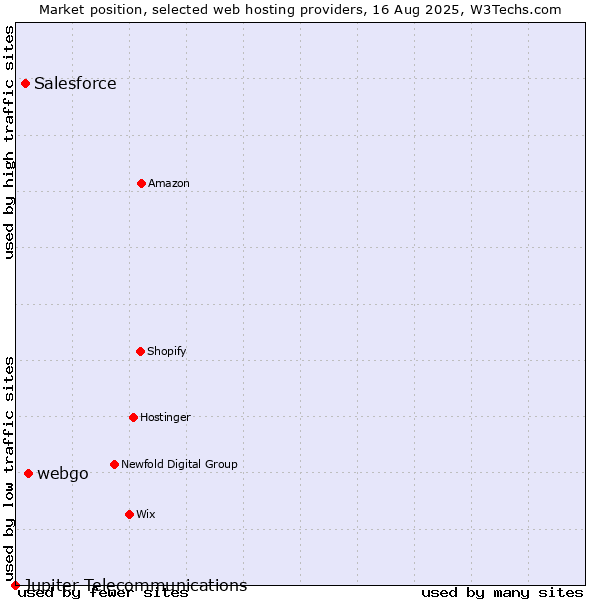 Market position of webgo vs. Salesforce vs. Jupiter Telecommunications