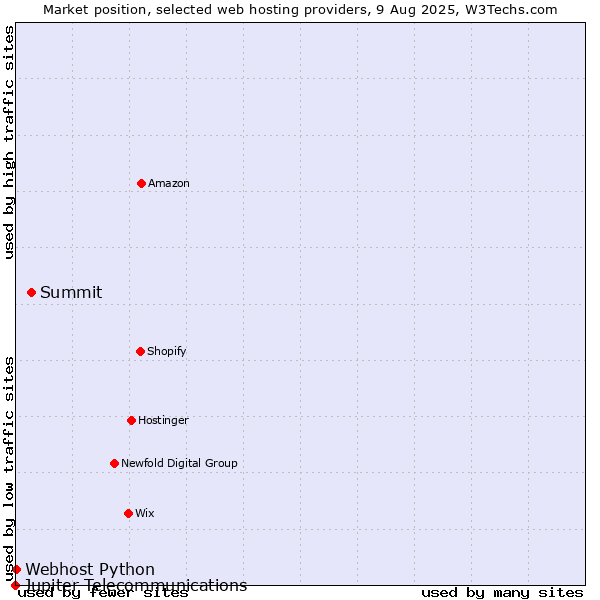 Market position of Summit vs. Webhost Python vs. Jupiter Telecommunications