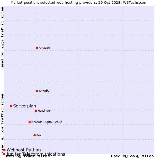 Market position of Serverplan vs. Webhost Python vs. Jupiter Telecommunications