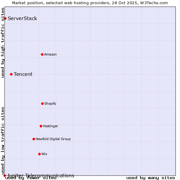 Market position of Tencent vs. ServerStack vs. Jupiter Telecommunications