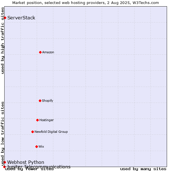 Market position of ServerStack vs. Webhost Python vs. Jupiter Telecommunications