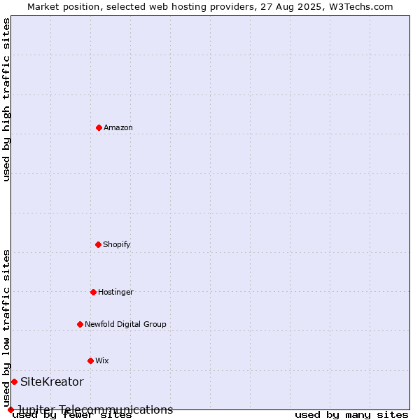 Market position of SiteKreator vs. Jupiter Telecommunications